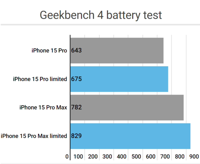 阳谷apple维修站iPhone15Pro的ProMotion高刷功能耗电吗