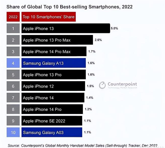 阳谷苹果维修分享:为什么iPhone14的销量不如iPhone13? 