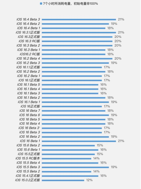 阳谷苹果手机维修分享iOS 16.4 Beta 3续航跑分等测试结果汇总 