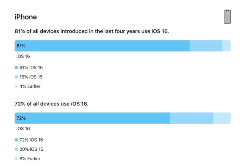 阳谷苹果手机维修分享iOS 16 / iPadOS 16 安装率 