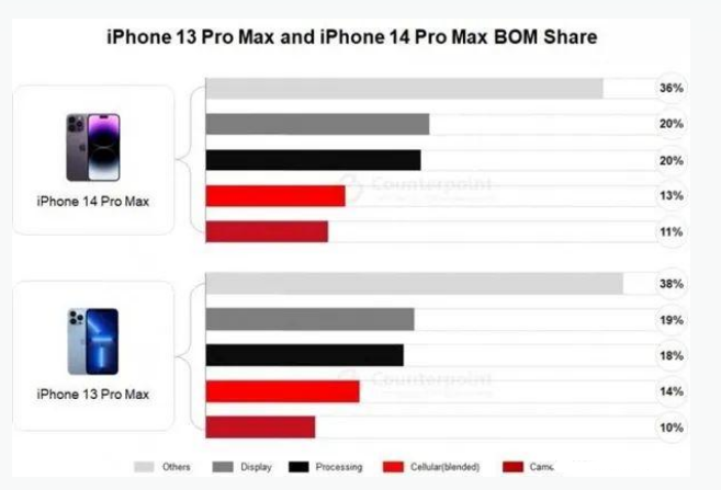 阳谷苹果手机维修分享iPhone 14 Pro的成本和利润 