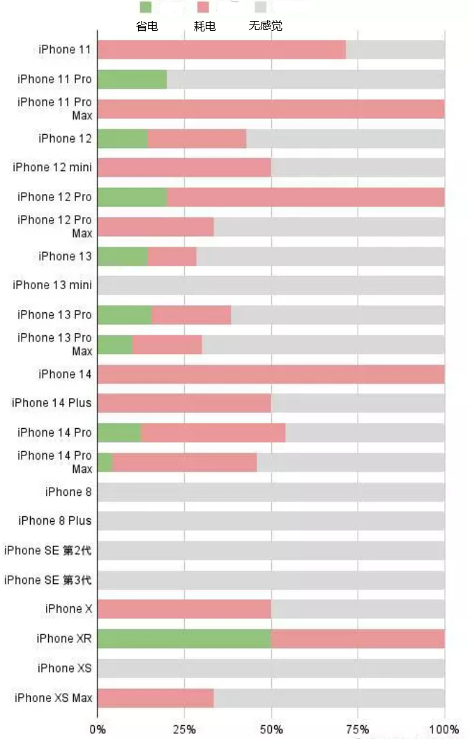 阳谷苹果手机维修分享iOS16.2太耗电怎么办？iOS16.2续航不好可以降级吗？ 