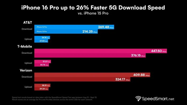 阳谷苹果手机维修分享iPhone 16 Pro 系列的 5G 速度 